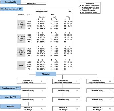 Supportive Mental Health Self-Monitoring among Smartphone Users with Psychological Distress: Protocol for a Fully Mobile Randomized Controlled Trial